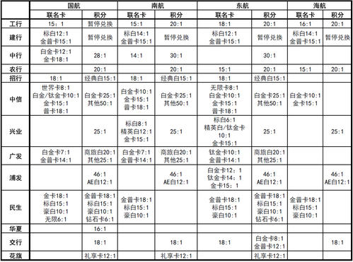 各银行信用卡积分兑换比例