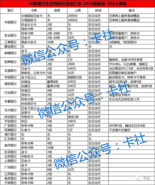各银行信用卡积分兑换里程对比