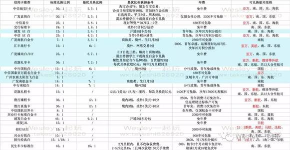 哪个信用卡积分可以兑换飞机票