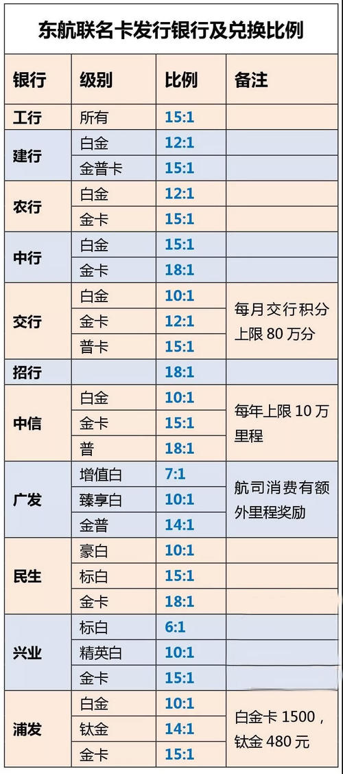 哪些信用卡积分可以兑换里程