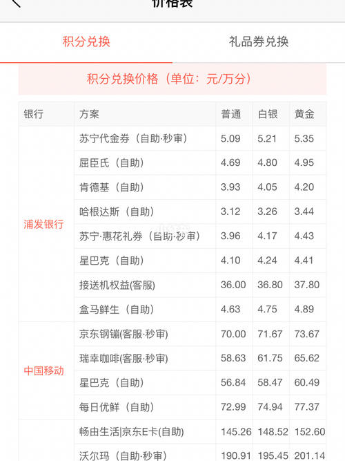 哪些信用卡积分直接兑换(哪些信用卡积分可以兑换礼品)