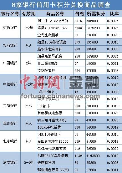 工商信用卡积分兑换的比例