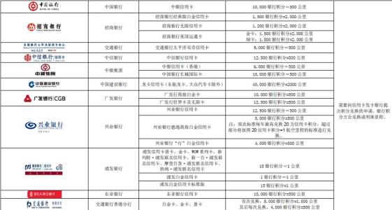 工商信用卡积分兑换航空里程