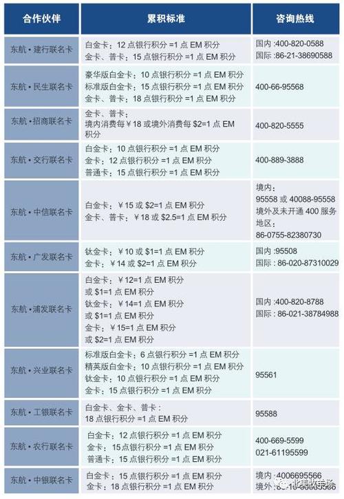 工行东航信用卡积分兑换里程