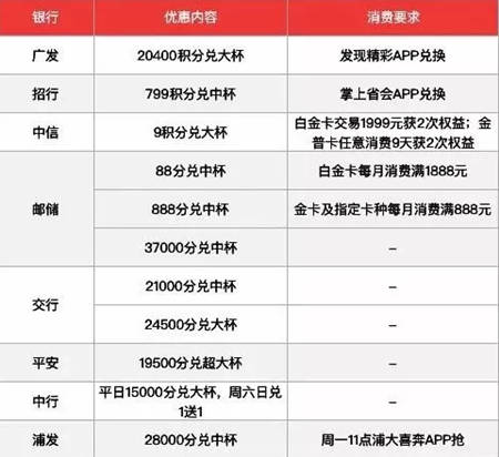 广发信用卡的积分可以兑换什么