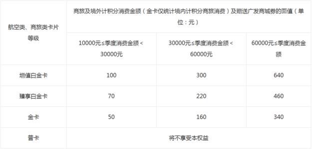 广发信用卡积分可以兑换飞机里程