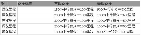 广发信用卡积分能兑换国航里程