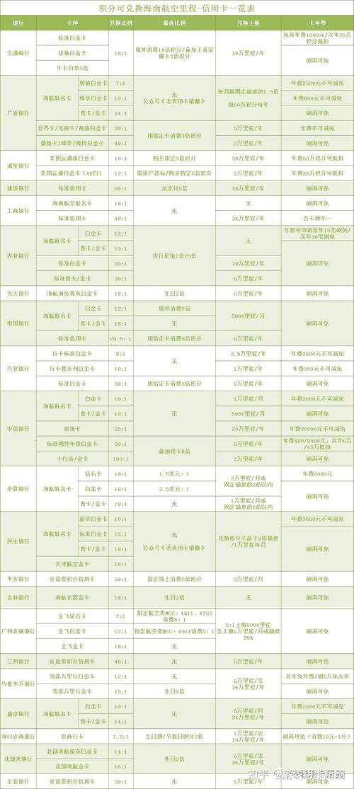 广发留学生信用卡积分兑换里程
