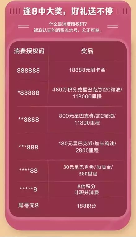 广发银行信用卡积分礼品兑换情况