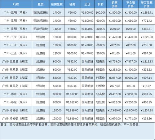 广州信用卡积分兑换里程