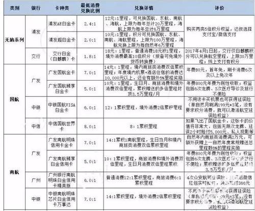 广州信用卡积分能兑换里程吗