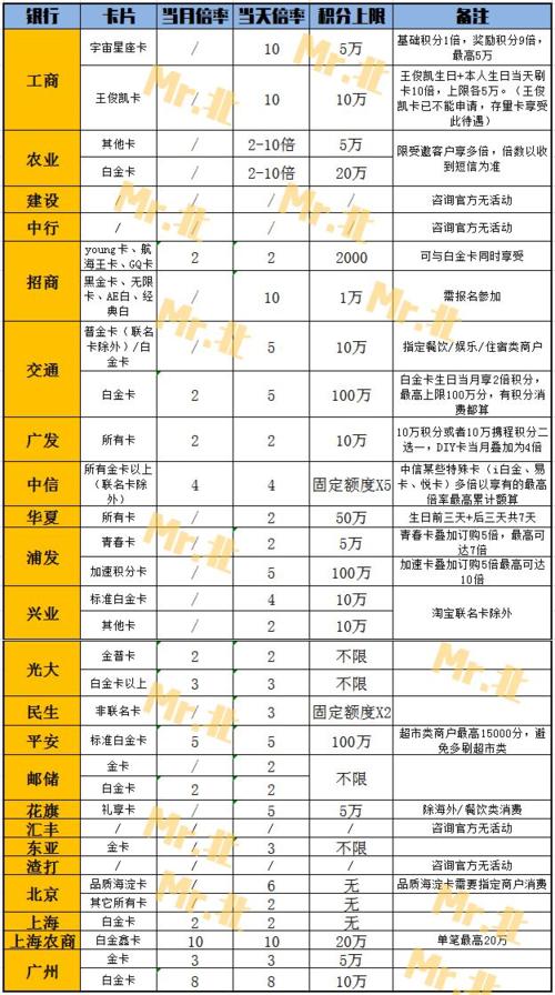 广州王府井兑换工行信用卡积分