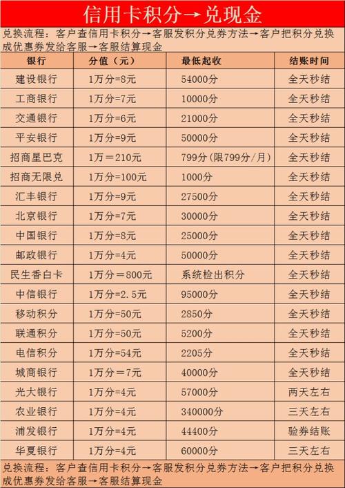 徽行信用卡积分兑换