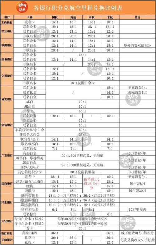 招商信用卡生日月积分兑换