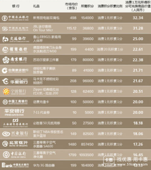 招商信用卡积分能兑换什么条件