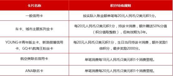 招商银行信用卡积分兑换产品少