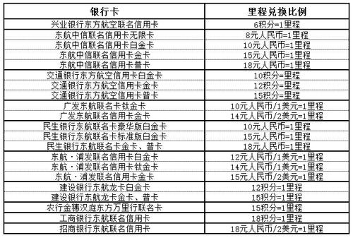 招行信用卡东航积分兑换
