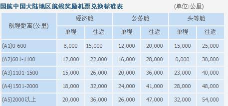 招行信用卡积分兑换里程渠道