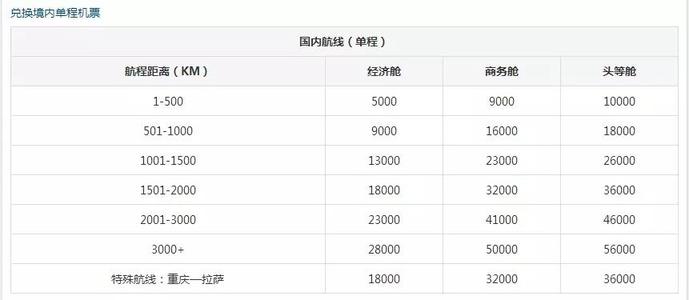 招行信用卡积分能兑换机票吗