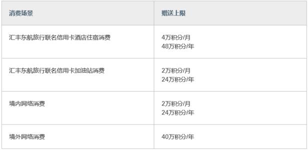 查信用卡消费有没有积分兑换