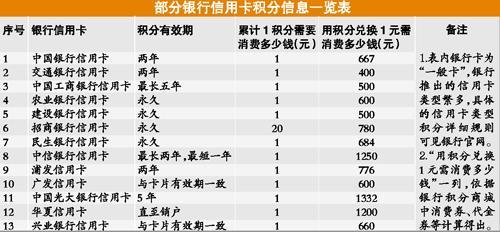 民生信用卡积分可以兑换