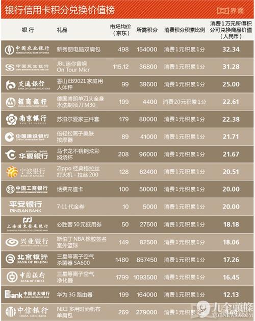 民生信用卡积分可以兑换粮油