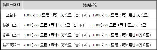 民生信用卡积分手机兑换入口