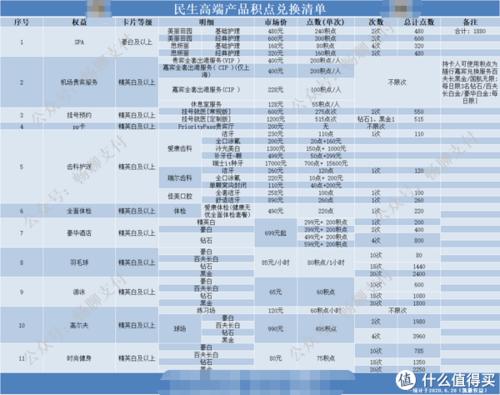 民生银行白金信用卡积分兑换里程
