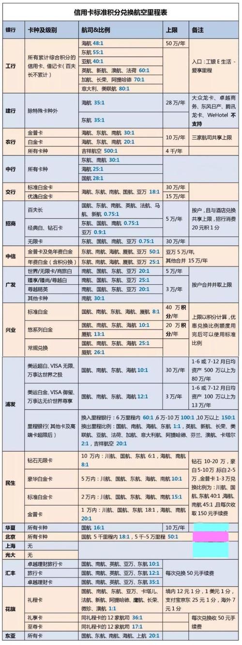 求助信用卡积分兑换航空里程问题