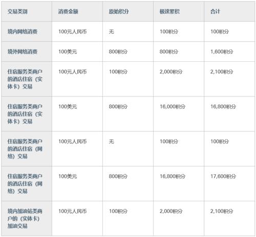 汇丰信用卡积分兑换什么最划算
