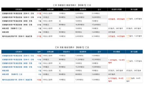 汇丰信用卡中心官网积分兑换