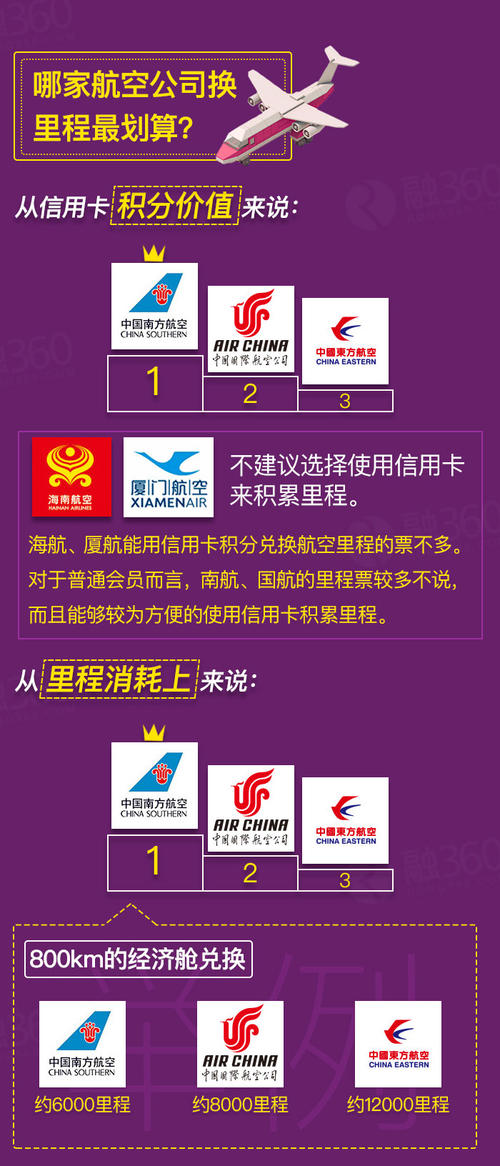汇丰信用卡积分兑换里程