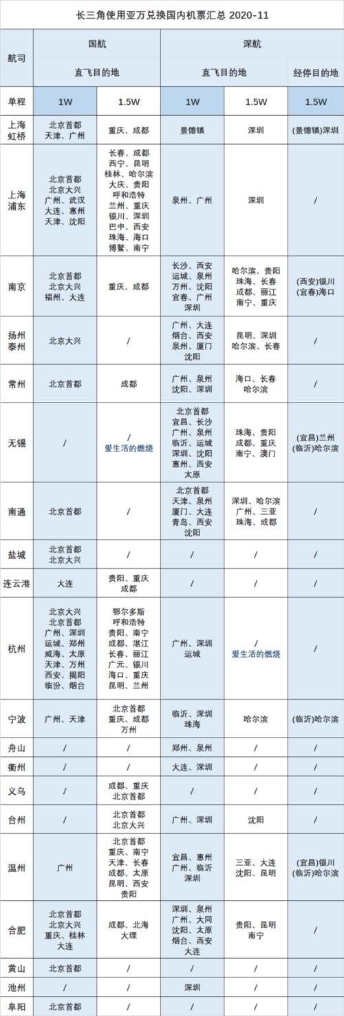 能兑换亚万里程的信用卡积分