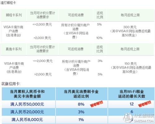 花旗银行信用卡积分兑换礼品