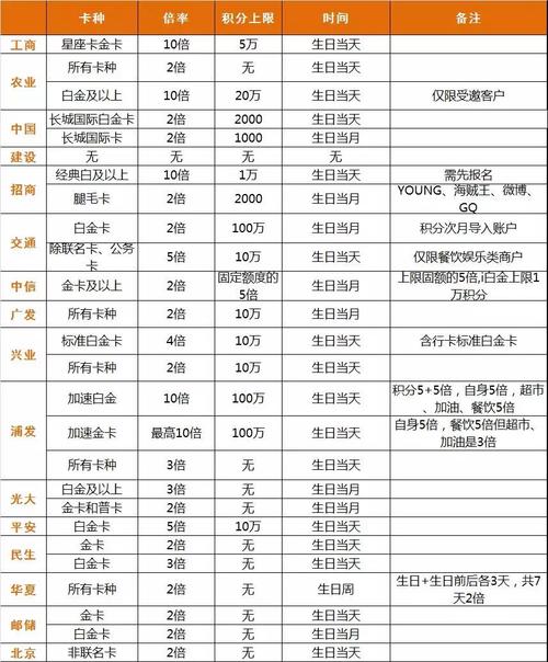 苏州银行信用卡生日月积分兑换