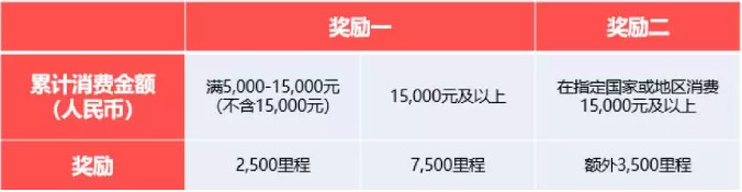 那些信用卡积分兑换南航里程