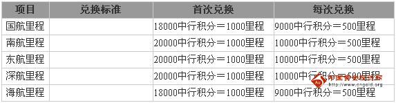 那些银行信用卡可以全积分兑换