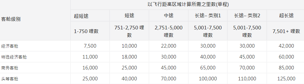 那些银行信用卡积分可以兑换机票