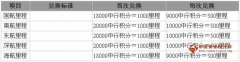 邮政银行信用卡积分兑换什么最划算(邮政银行信用卡积分兑换在哪里)