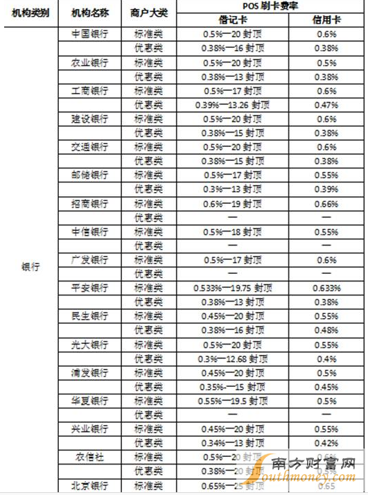 pos机刷卡服务费标准