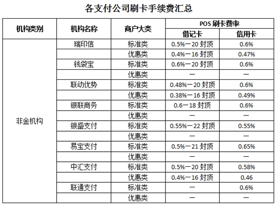 pos机刷卡商家手续费