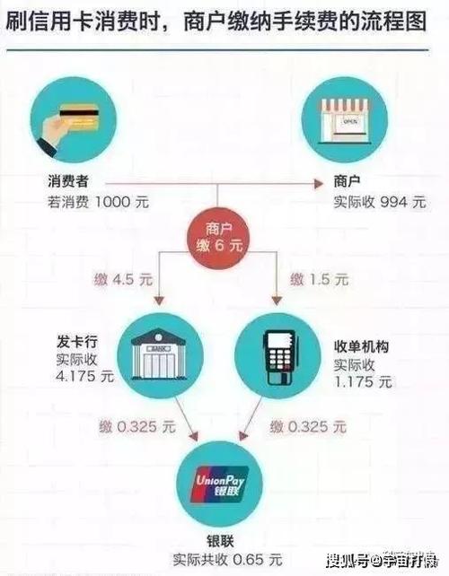 pos机刷卡失败要手续费吗