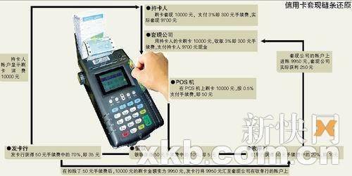 pos机刷卡套现手续费