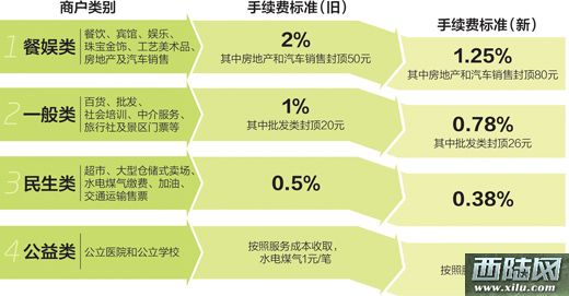 pos机刷卡手续费