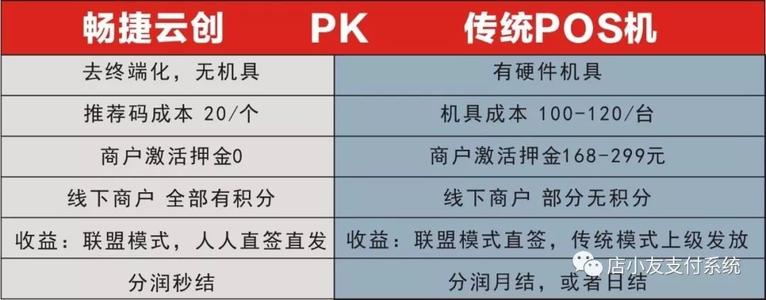 信用卡pos机手续费给了谁