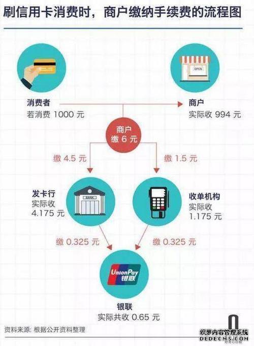 信用卡套pos机手续费
