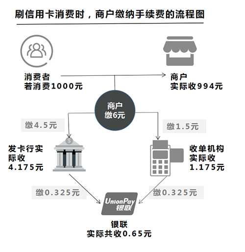 信用社pos机刷卡手续费怎么算