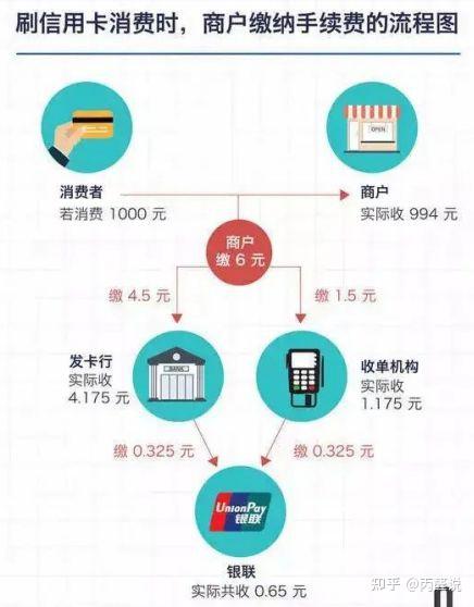 关于pos机刷卡手续费的标准