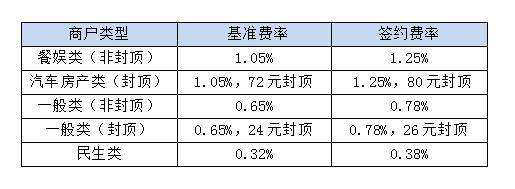 关于银联pos机手续费利率问题