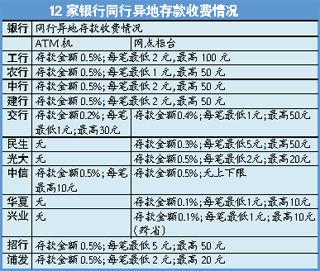 工行刷pos机手续费